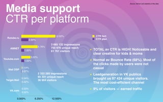 Media support  
CTR per platform
Rutube.ru
AMNET
Youtube.com
Mail DSP
Target.Mail
VK.com
0.000% 6.250% 12.500%
0.02%
0.02%
0.07%
1.00%
1.00%
2.50%
0.03%
0.04%
0.10%
3.22%
5.76%
12.02% CTR fact
CTR plan
Sourсe: Adriver and statistics of the sites
• TOTAL av CTR is HIGH! Noticeable and
clear creative for kids & moms
• Normal av Bounce Rate (68%). Most of
the clicks made by users were not
casual
• Leadgeneration in VK publics  
brought us 97 424 unique visitors.  
The most cost-efficient channel
• 9% of visitors — earned traffic
3 685 132 impressions
755 976 unique reach 
61 761 visitors
2 333 289 impressions
65 331 unique reach
36 904 visitors
 