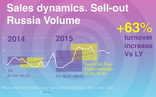 Sales dynamics. Sell-out
Russia Volume
turnover
increase  
Vs LY
+63%
TV  
27.01–16.03 TV 19.01–29.03
Search for Toys  
Digital campaign  
03.03–16.04
0.0
1.5
3.0
4.5
6.0
W 2014 05 W 2014 08 W 2014 11 W 2014 14 W 2014 17 W 2014 20 W 2015 06 W 2015 09 W 2015 12 W 2015 15 W 2015 18 W 2015 21
Volume, Tons
20152014
 
