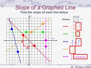 Slope of a Graphed Line 
RISE 
1 
- 4 = - 
0 = 
4 
- 8 = - 
3 
2 
M. Pickens 2006 
Find the slope of each line below 
Find the slope of each 
line below 
x 
y 
Slopes: = 
RUN 
1 
4 
4 
4 
0 
6 
1 
2 
4 
= undefined 
0 
 