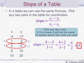 = + 
4 2 
- 
= 6 = 3 
M. Pickens 2006 
Slope of a Table 
• In a table we can use the same formula. Pick 
any two pairs in the table for coordinates 
x y 
-4 -17 
1 -2 
3 4 
8 19 
10 25 
slope = y - 
y 
2 1 
x - 
x 
2 1 
Pick any two rows. 
If it is linear it will be the same 
no matter which two rows you pick 
x1 
x2 
y1 
slope = - - 
y2 3 1 
4 2 
- 
3 1 
2 
 