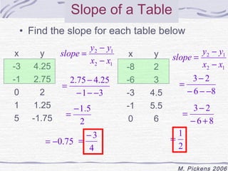 slope = y - 
y 
2 1 
x - 
x 
= - 
3 2 
- - - 
= - 
3 2 
- + 
= 1 
M. Pickens 2006 
Slope of a Table 
• Find the slope for each table below 
x y 
-3 4.25 
-1 2.75 
0 2 
1 1.25 
5 -1.75 
x y 
-8 2 
-6 3 
-3 4.5 
-1 5.5 
0 6 
slope = y - 
y 
2 1 
x - 
x 
2 1 
= - 
2.75 4.25 
- - - 
1 3 
= -1.5 
2 
= -0.75 
= - 3 
4 
2 1 
6 8 
6 8 
2 
 