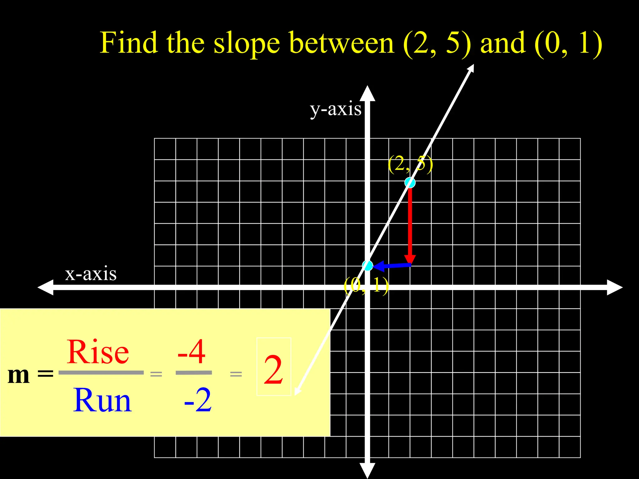 x-axis
y-axis
Find the slope between (2, 5) and (0, 1)
Rise
Run
-4
-2
2
= =
(2, 5)
(0, 1)
m =
 