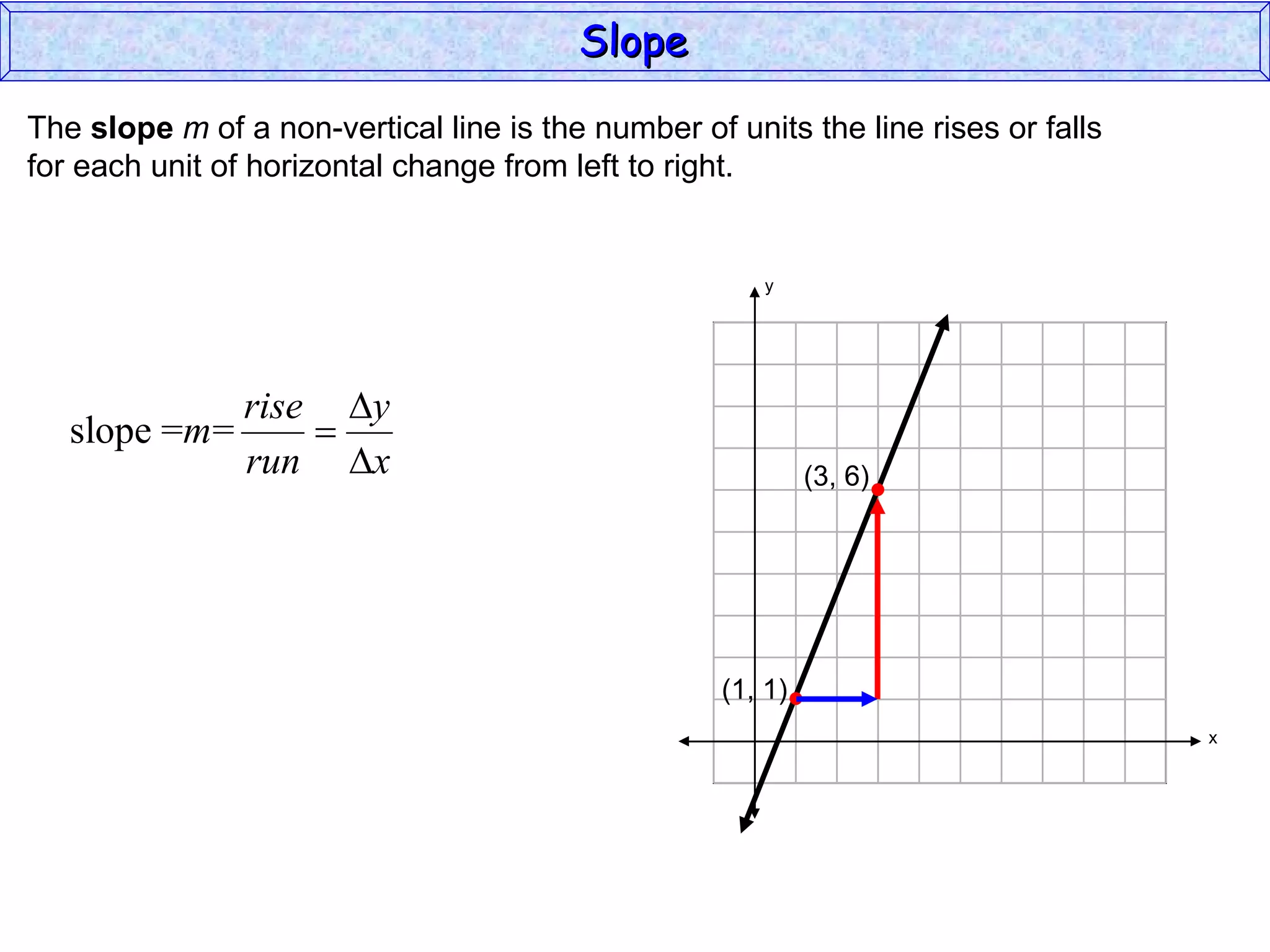 The  slope   m  of a non-vertical line is the number of units the line rises or falls for each unit of horizontal change from left to right. Slope y x (1, 1) (3, 6) 