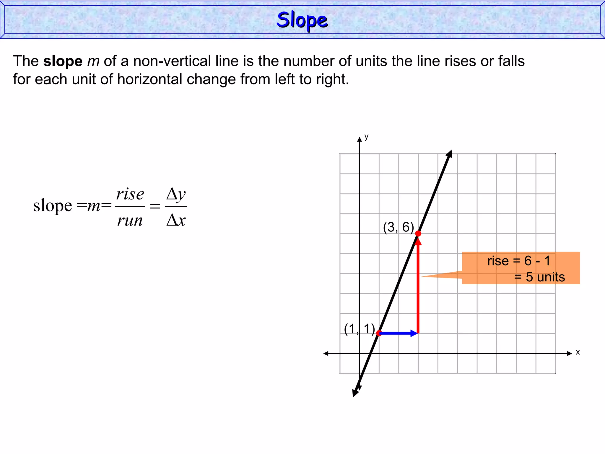 The  slope   m  of a non-vertical line is the number of units the line rises or falls for each unit of horizontal change from left to right. rise = 6 - 1    = 5 units Slope y x (1, 1) (3, 6) 