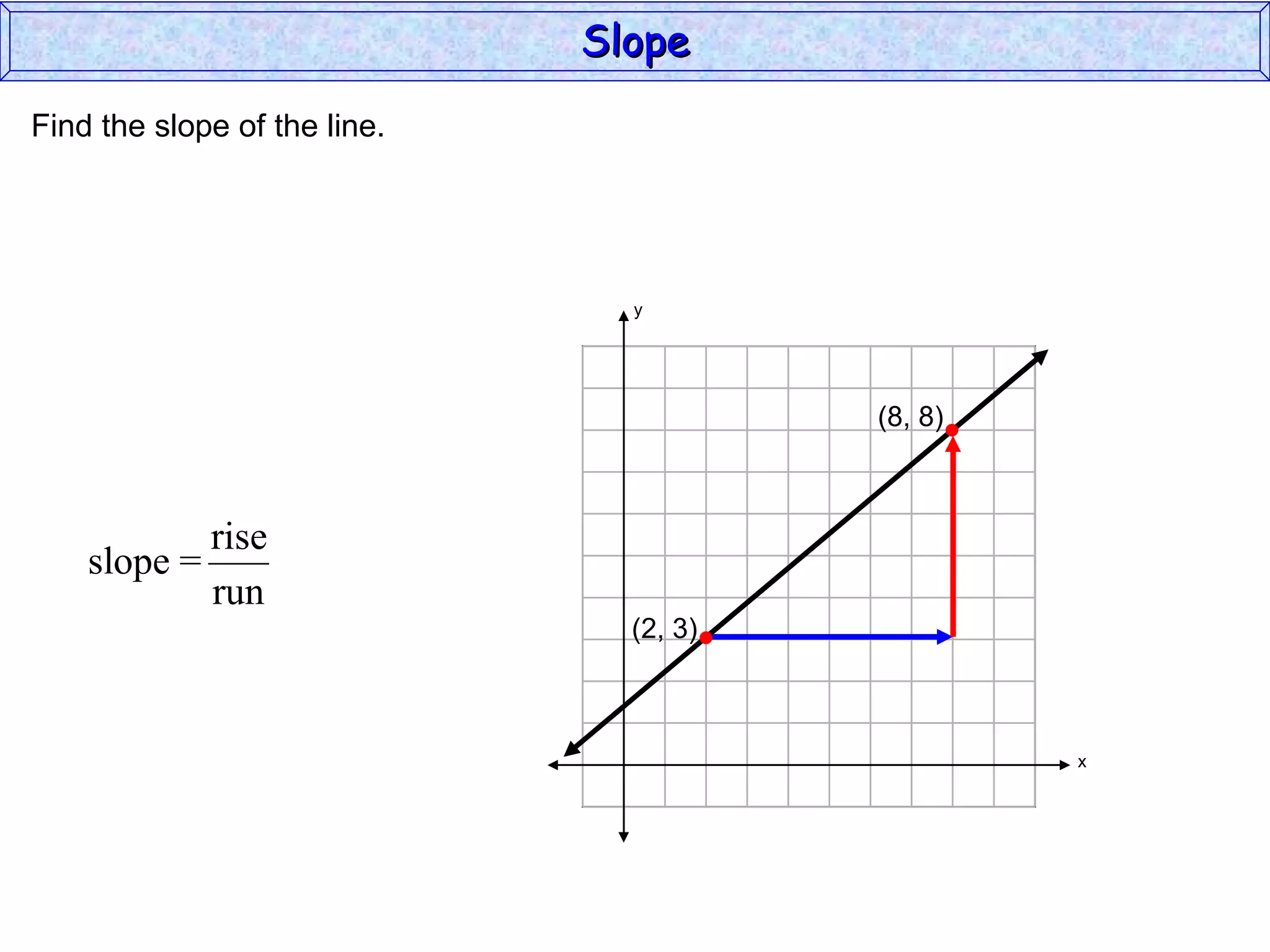 Slope Find the slope of the line. y x (2, 3) (8, 8) 
