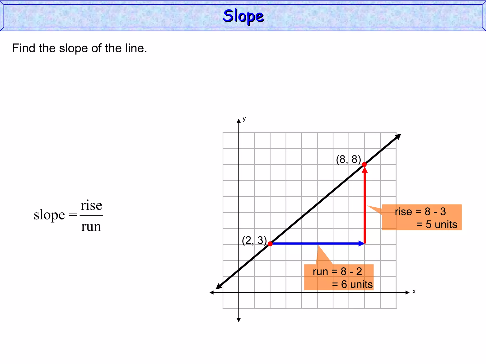 Slope Find the slope of the line. run = 8 - 2    = 6 units rise = 8 - 3    = 5 units y x (2, 3) (8, 8) 