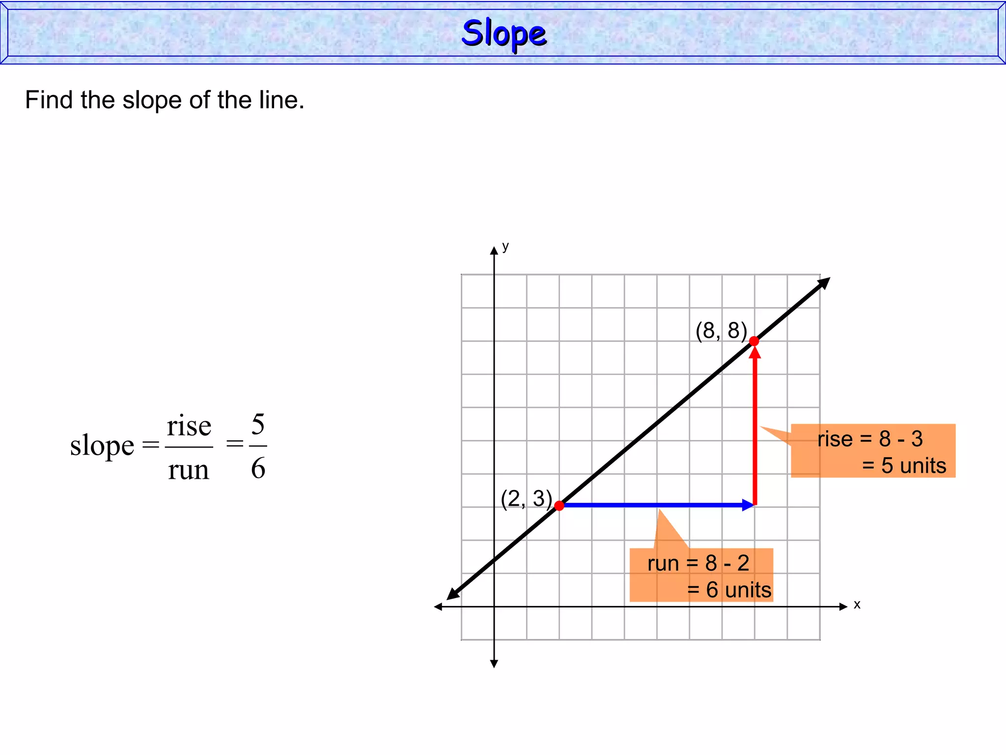 Slope Find the slope of the line. run = 8 - 2    = 6 units rise = 8 - 3    = 5 units y x (2, 3) (8, 8) 