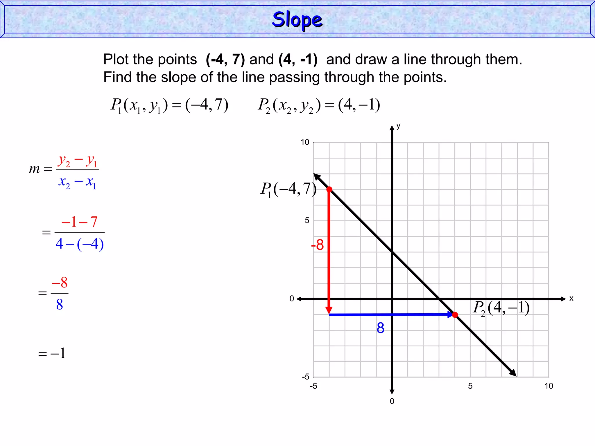 Plot the points  (-4, 7)  and  (4, -1)   and draw a line through them. Find the slope of the line passing through the points. Slope y x 10 0 -5 -5 5 -5 10 -5 0 5 -8 8 