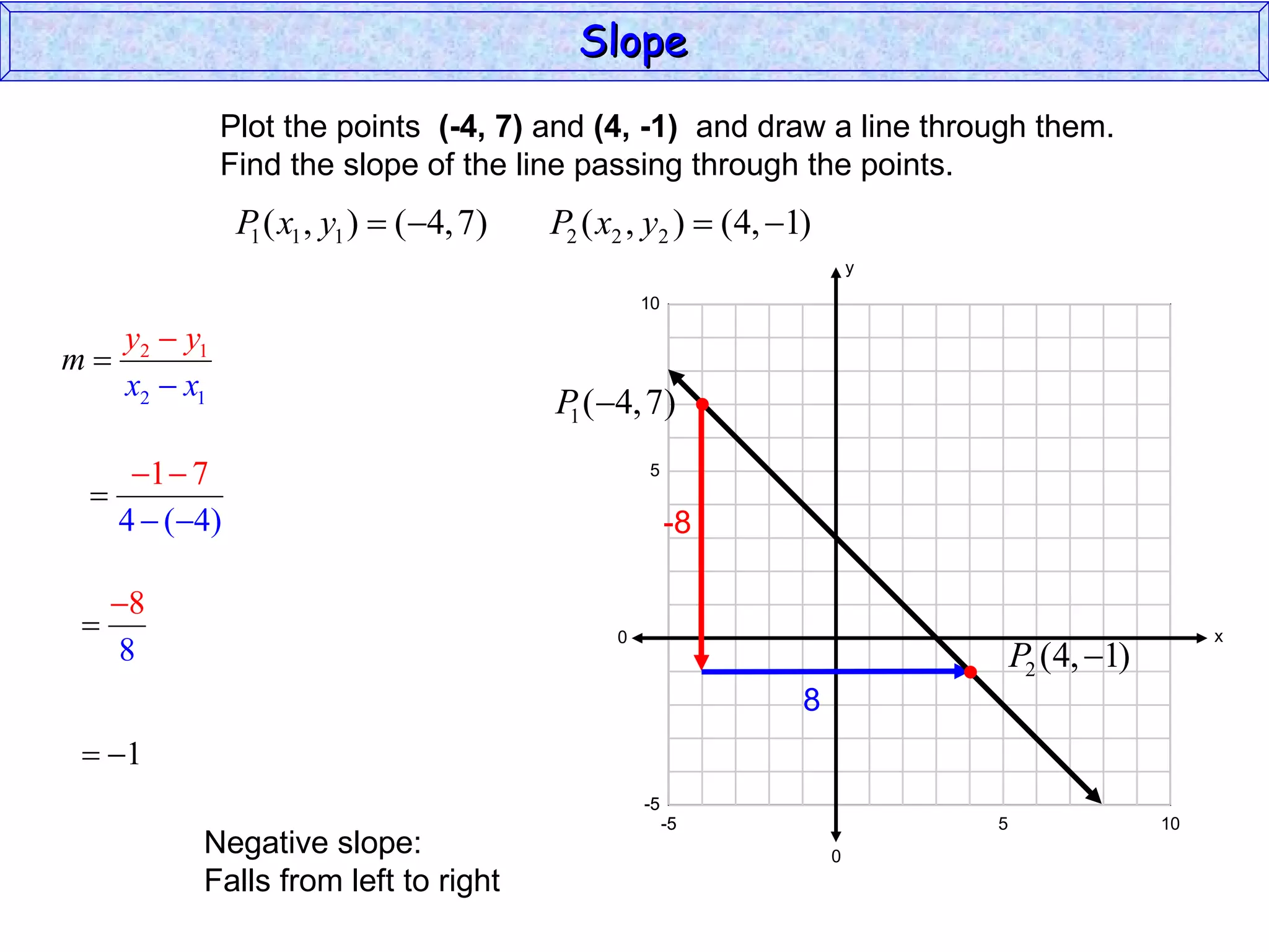 Plot the points  (-4, 7)  and  (4, -1)   and draw a line through them. Find the slope of the line passing through the points. Negative slope:  Falls from left to right Slope y x 10 0 -5 -5 5 -5 10 -5 0 5 -8 8 