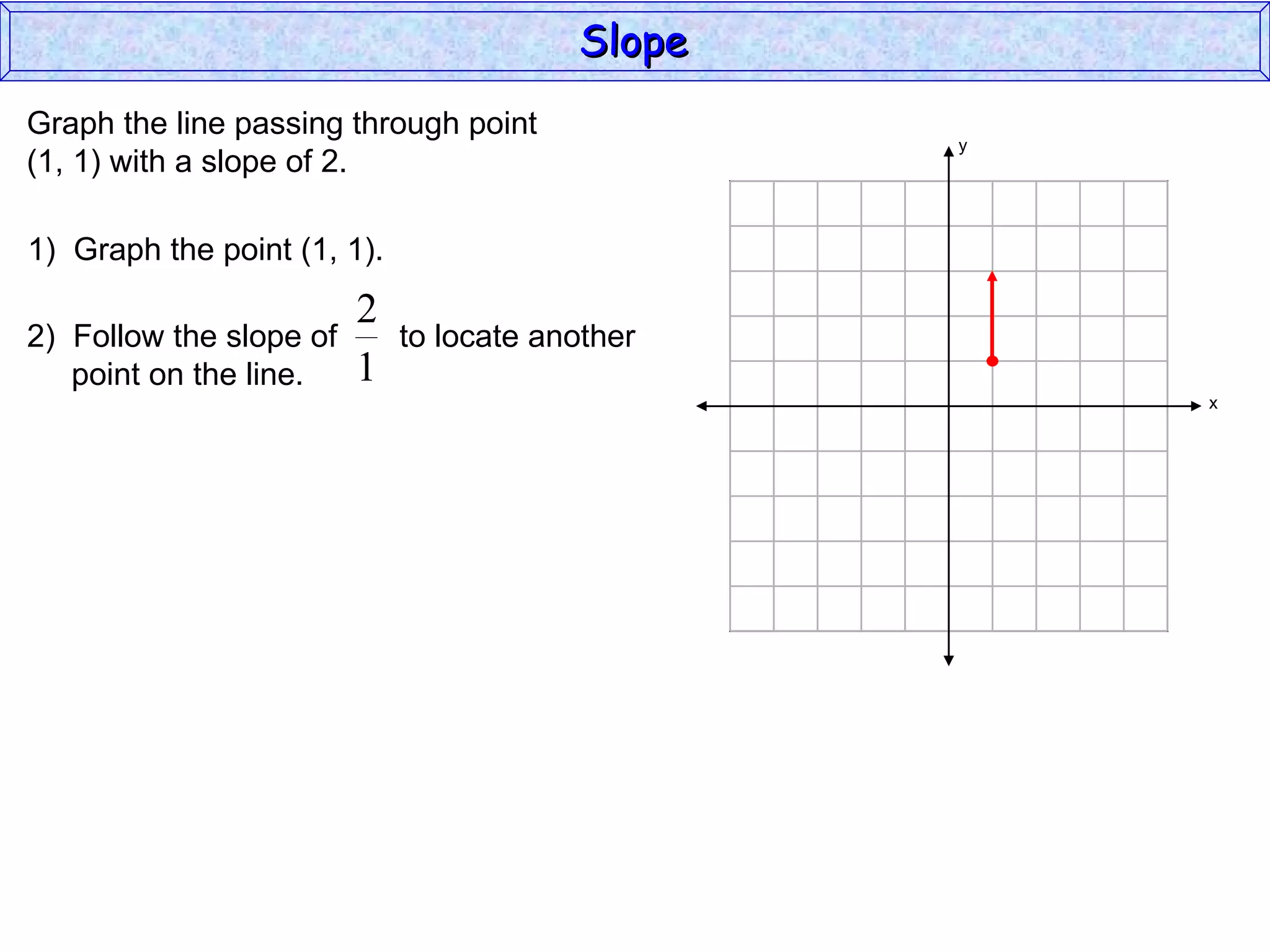 Graph the line passing through point (1, 1) with a slope of 2. 1)  Graph the point (1, 1). Slope y x 2)  Follow the slope of  to locate another  point on the line. 