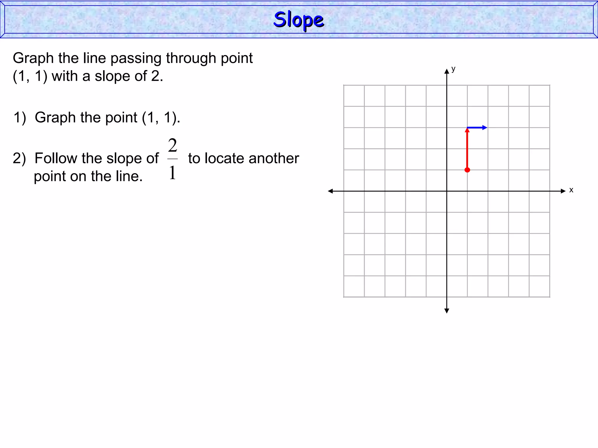 Graph the line passing through point (1, 1) with a slope of 2. 1)  Graph the point (1, 1). Slope y x 2)  Follow the slope of  to locate another  point on the line. 