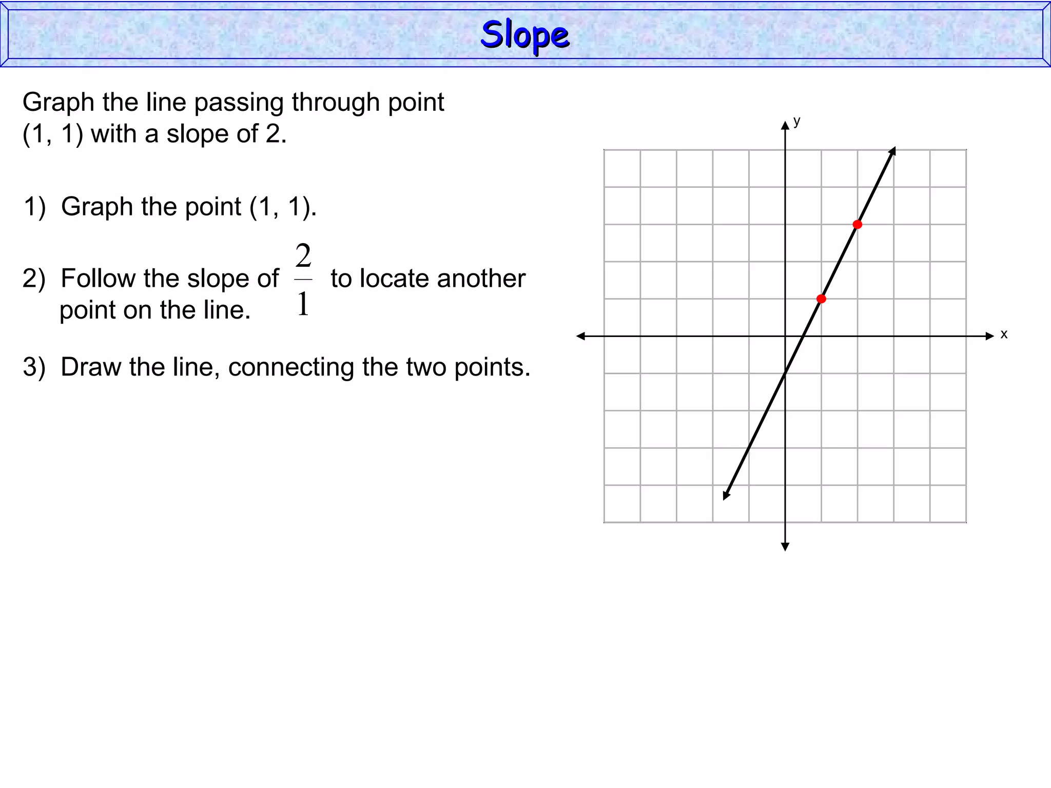 Graph the line passing through point (1, 1) with a slope of 2. 1)  Graph the point (1, 1). 3)  Draw the line, connecting the two points. Slope y x 2)  Follow the slope of  to locate another  point on the line. 