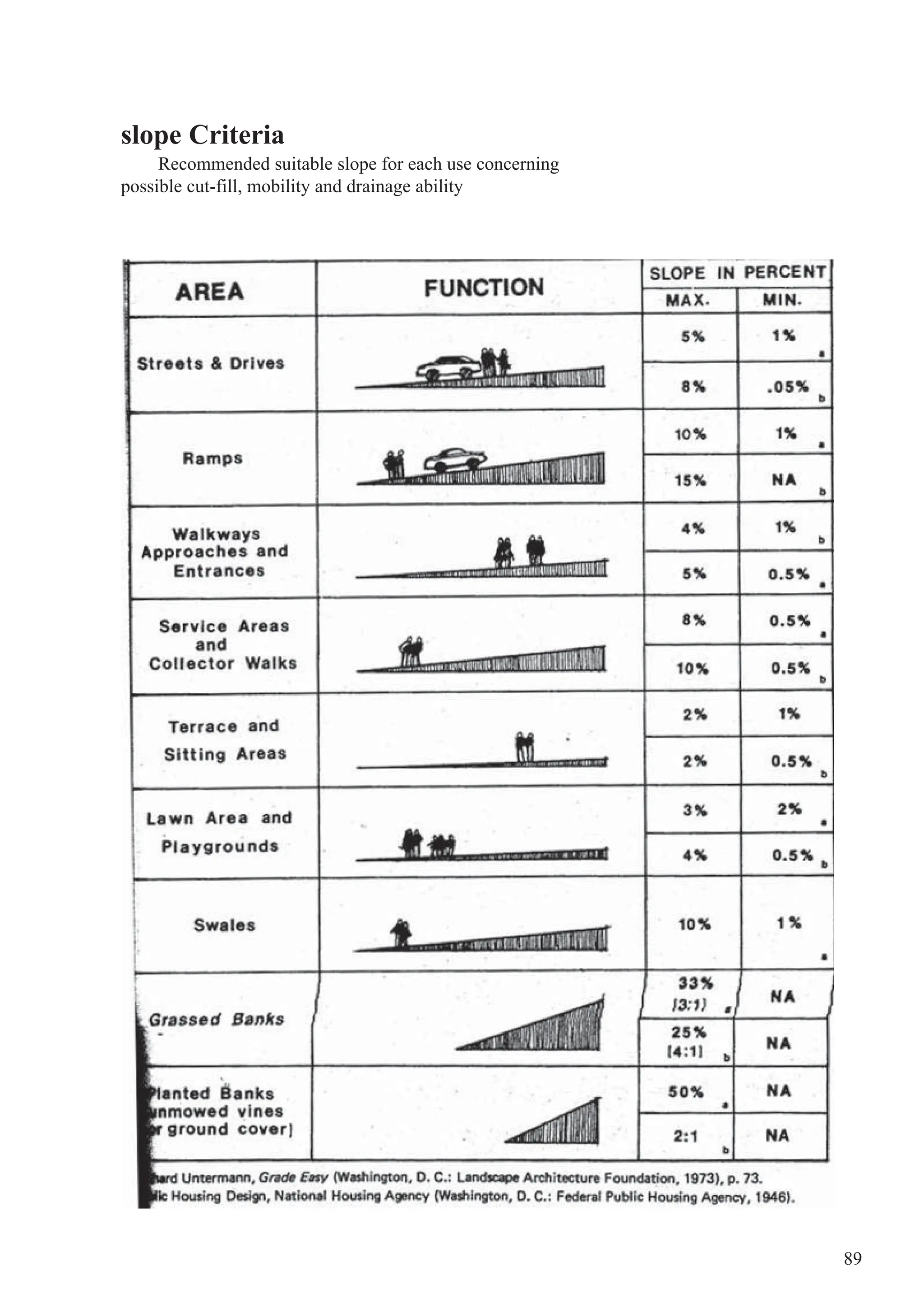 89
slope Criteria
Recommended suitable slope for each use concerning
possible cut-fill, mobility and drainage ability
 