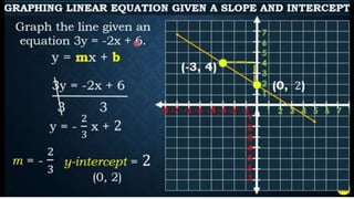 GRAPHING A LINEAR EQUATION GIVEN SLOPE.pptx
