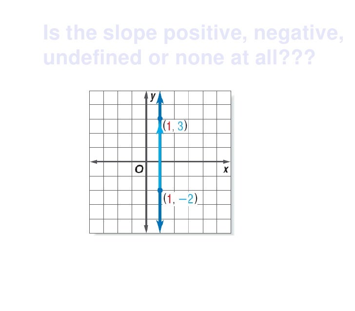 Slope intercept form