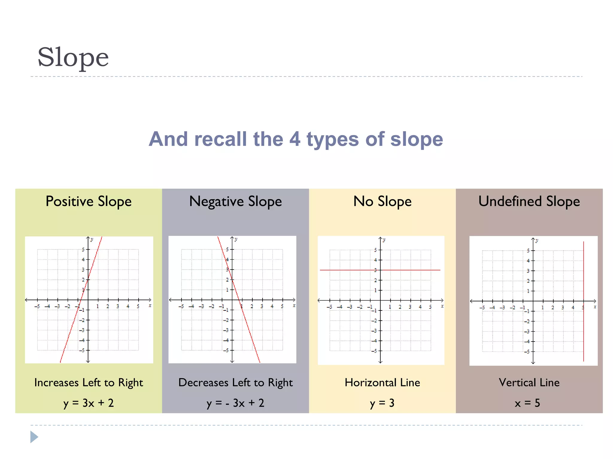 Slope
And recall the 4 types of slope
Positive Slope Negative Slope No Slope Undefined Slope
Increases Left to Right Decreases Left to Right Horizontal Line Vertical Line
y = 3x + 2 y = - 3x + 2 y = 3 x = 5
 
