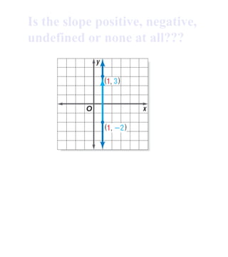 Is the slope positive, negative, undefined or none at all??? 
