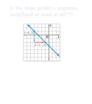 Is the slope positive, negative, undefined or none at all??? 