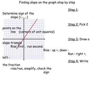 Finding slope on the graph step by step Step 1:  Determine sign of the  slope (+,-,...) Step 2:  Pick 2 points on the  line (corners of unit squares) Step 3:  Draw a slope triangle  Rise first, run second.  Rise : up +, down -  Run : right +, left - Step 4:  Write the fraction  rise/run, simplify, check the  sign 