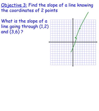 Objective 3:  Find the slope of a line knowing the coordinates of 2 points What is the slope of a  line going through (1,2) and (3,6) ? 