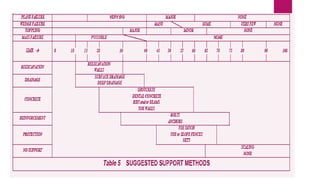 Smr Coding Matrix Slope mass rating (SMR) | PPTX
