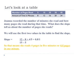 Let’s look at a table
Number of Pages Read 5 15 25 35 45
Amount of Time in Minutes 8 12 16 20 24
Joanna recorded the number of minutes she read and how
many pages she read during that time. What does the slope
tell us about the number of pages she reads?
We will use the first two values in the table to find the slope.
Slope = 12 – 8 = 4/5 = 0.8/1
15 – 5
So that means she reads 4 pages in five minutes or 0.8 pages
in one minute.
 