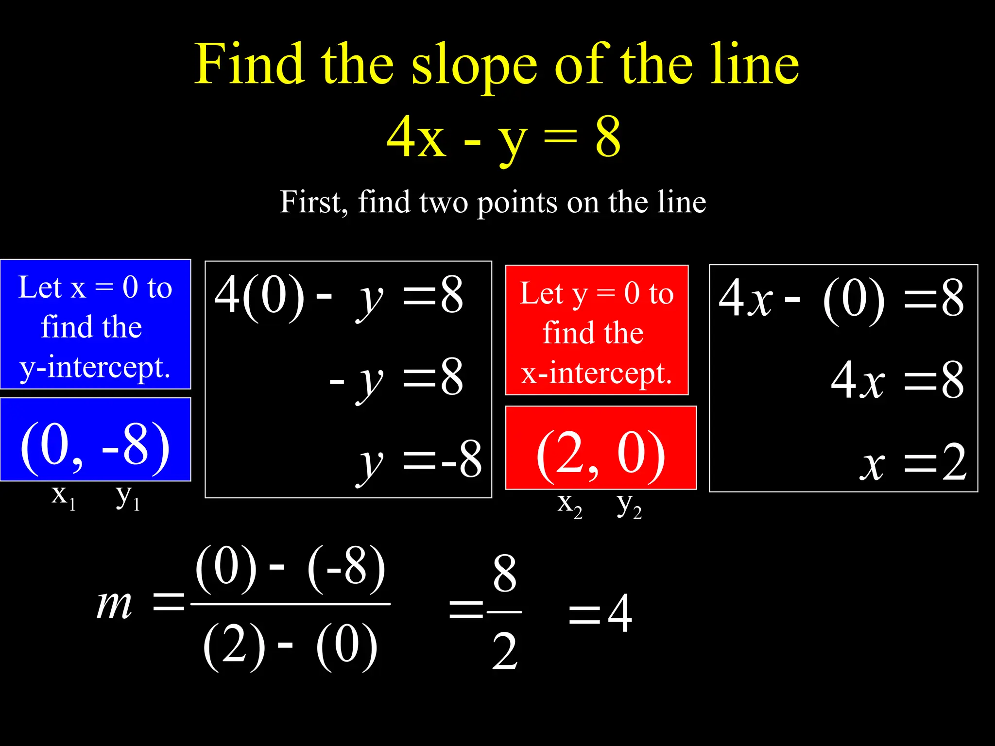 Find the slope of the line
4x - y = 8
)
0
(
)
2
(
)
8
-
(
)
0
(



m
2
8

Let x = 0 to
find the
y-intercept.
8
-
8
-
8
)
0
(
4




y
y
y Let y = 0 to
find the
x-intercept.
2
8
4
8
)
0
(
4




x
x
x
(0, -8) (2, 0)
4

First, find two points on the line
x1 y1 x2 y2
 