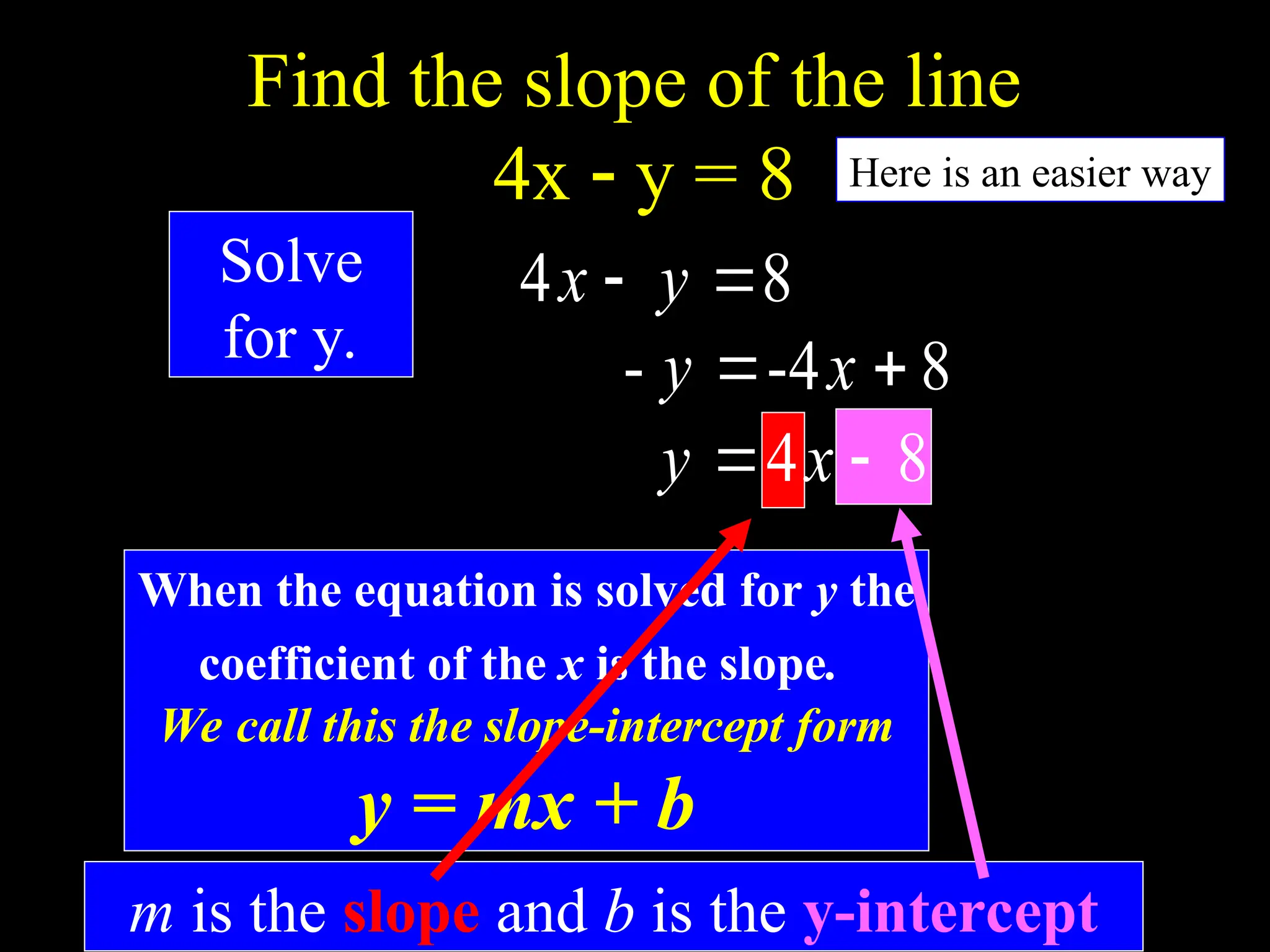 Find the slope of the line
4x  y = 8 Here is an easier way
Solve
for y.
8
4 
 y
x
8
4
-
- 
 x
y
8
4 
 x
y
When the equation is solved for y the
coefficient of the x is the slope.
We call this the slope-intercept form
y = mx + b
m is the slope and b is the y-intercept
 