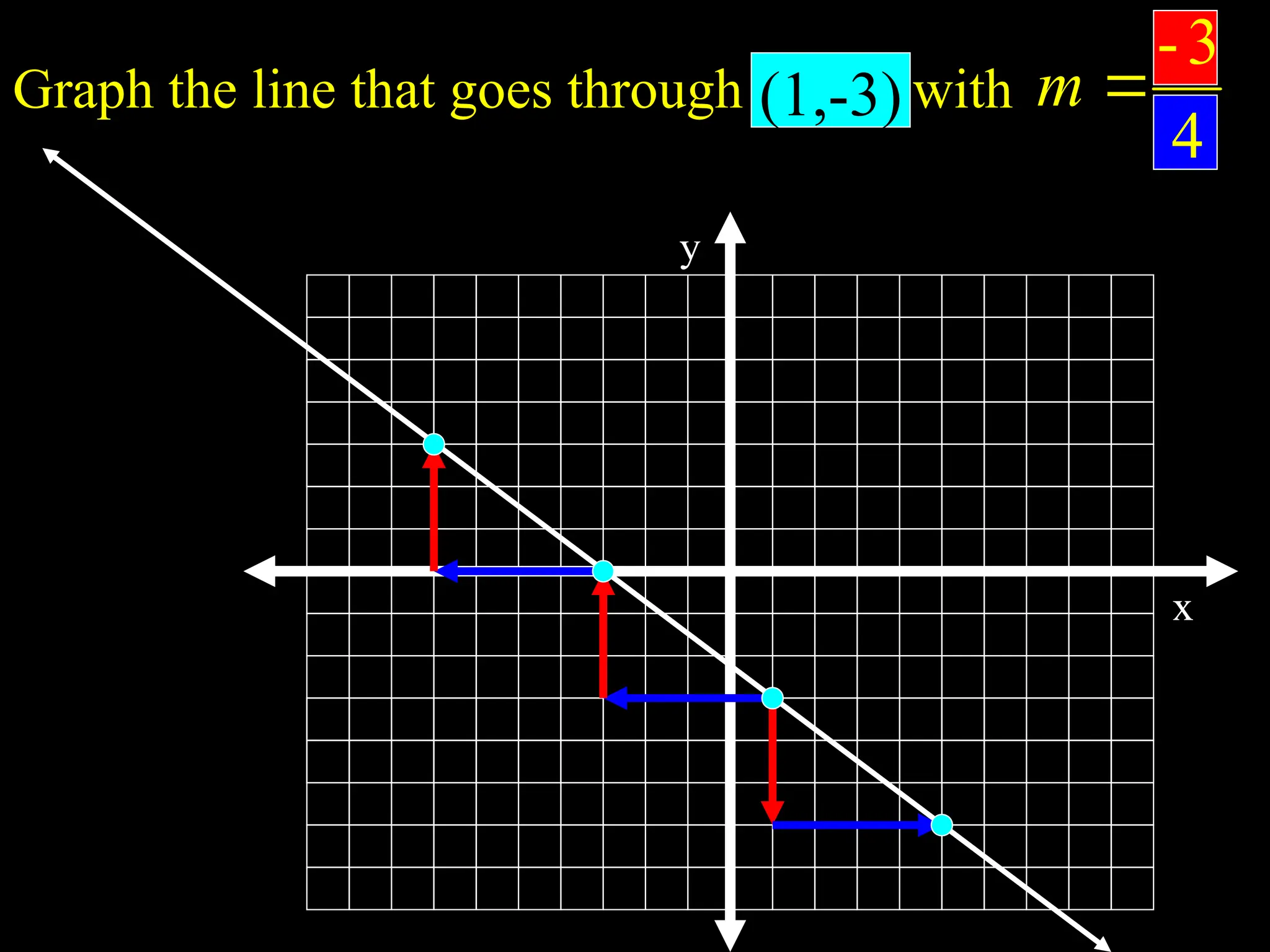 x
y
Graph the line that goes through (1, -3) with
(1,-3)
4
3
-

m
 