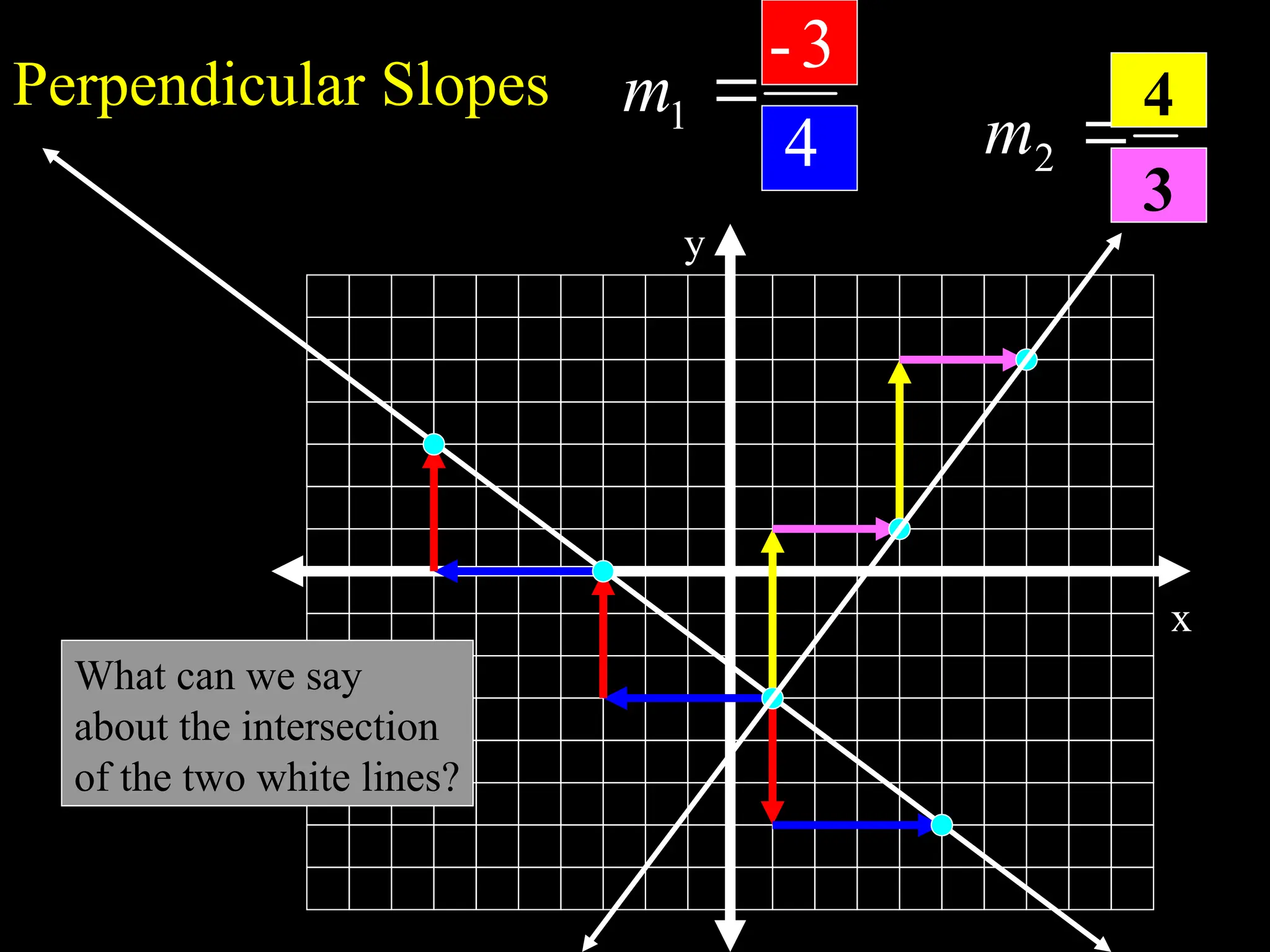 x
y
Perpendicular Slopes
4
3
-
1 
m
3
4
2 
m
4
3
What can we say
about the intersection
of the two white lines?
 