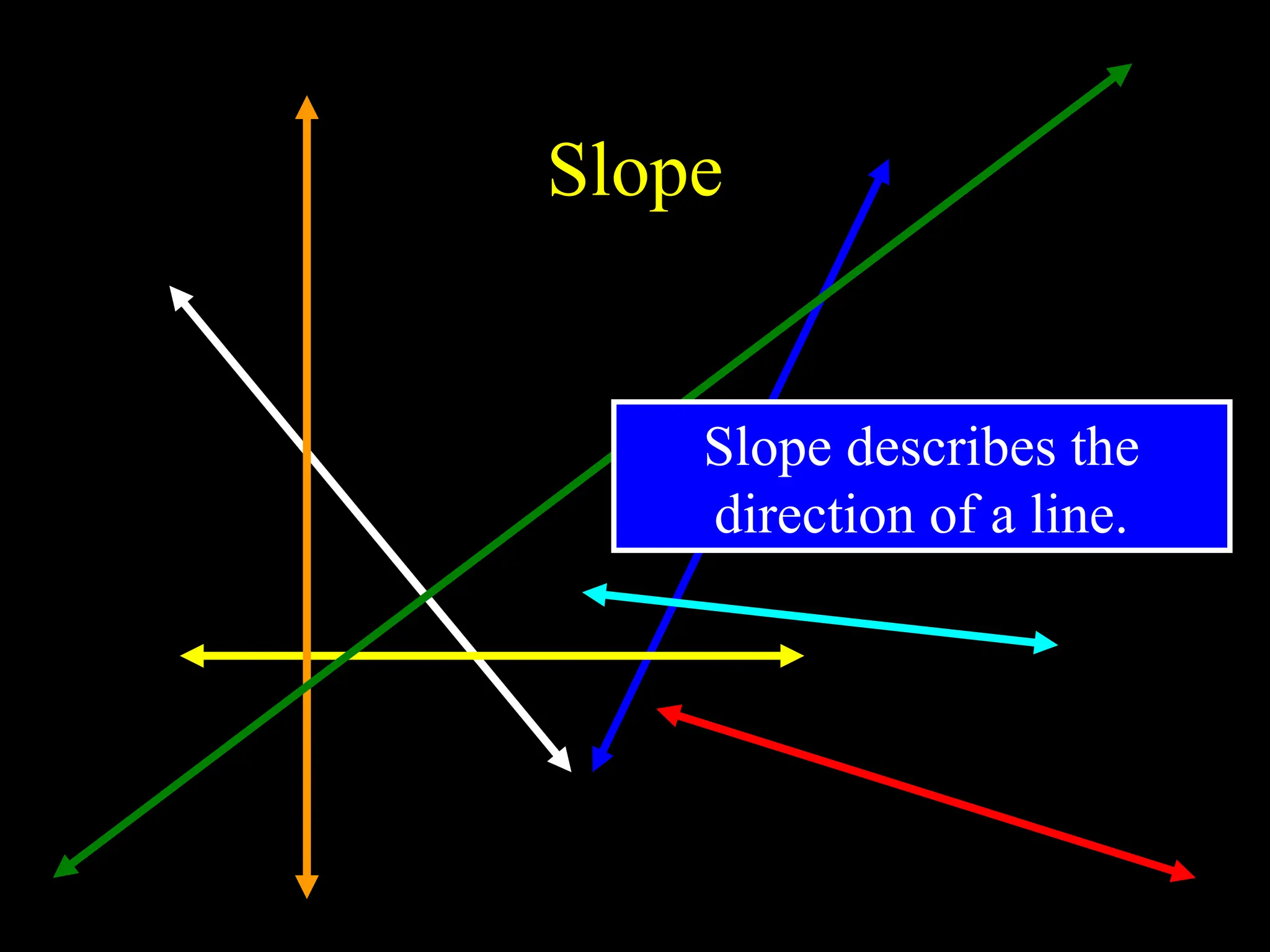 Slope
Slope describes the
direction of a line.
 