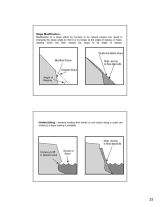 Slope Modification –
Modification of a slope either by humans or by natural causes can result in
changing the slope angle so that it is no longer at the angle of repose. A mass-
wasting event can then restore the slope to its angle of repose.




  Undercutting - streams eroding their banks or surf action along a coast can
  undercut a slope making it unstable.




                                                                                   23
 