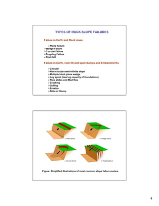 TYPES OF ROCK SLOPE FAILURES

 Failure in Earth and Rock mass

       Plane Failure
   Wedge Failure
   Circular Failure
   Toppling Failure
   Rock fall

 Failure in Earth, rock fill and spoil dumps and Embankments

      Circular
      Non-circular semi-infinite slope
      Multiple block plane wedge
      Log spiral (bearing capacity of foundations)
      Flow slides and Mud flow
      Cracking
      Gulling
      Erosion
      Slide or Slump




Figure. Simplified illustrations of most common slope failure modes.




                                                                       4
 