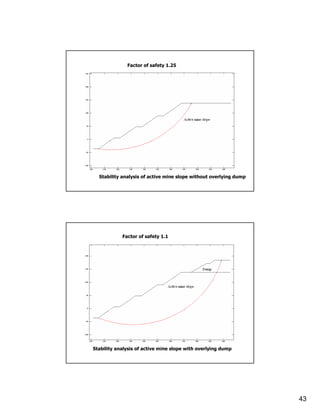 Factor of safety 1.25




  Stability analysis of active mine slope without overlying dump




            Factor of safety 1.1




Stability analysis of active mine slope with overlying dump




                                                                   43
 