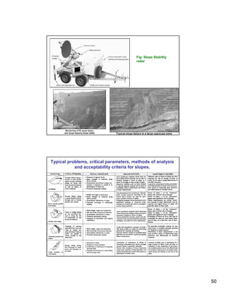 Fig: Slope Stability
                                        radar




Typical problems, critical parameters, methods of analysis
           and acceptability criteria for slopes.




                                                               50
 