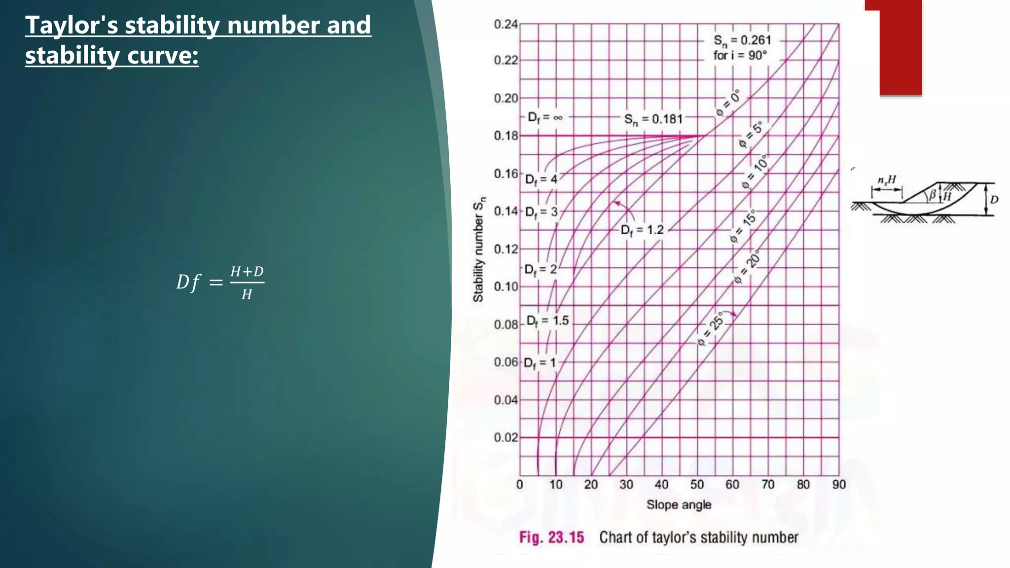 𝐷𝑓 =
𝐻+𝐷
𝐻
Taylor's stability number and
stability curve:
 