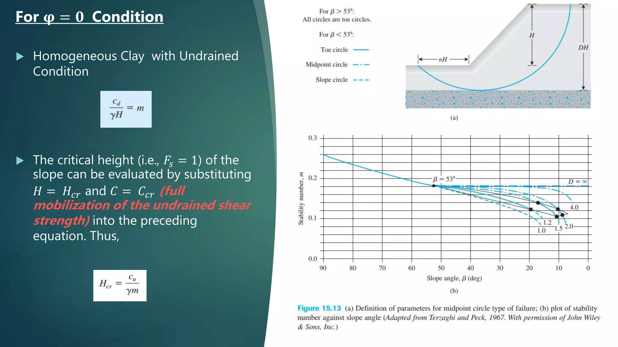  Homogeneous Clay with Undrained
Condition
 The critical height (i.e., 𝐹𝑠 = 1) of the
slope can be evaluated by substituting
𝐻 = 𝐻𝑐𝑟 and 𝐶 = 𝐶𝑐𝑟 (full
mobilization of the undrained shear
strength) into the preceding
equation. Thus,
For 𝛗 = 𝟎 Condition
 