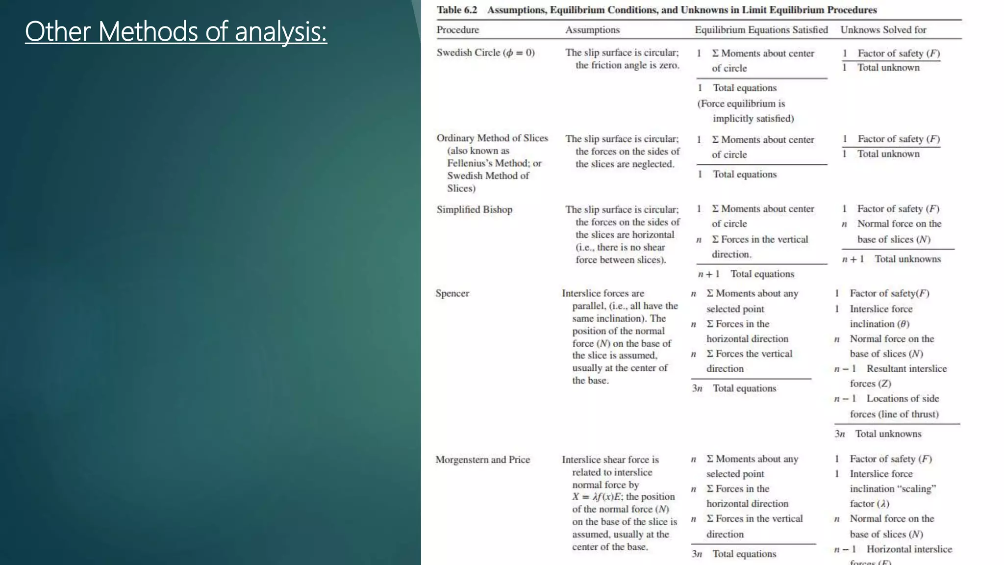 Other Methods of analysis:
 