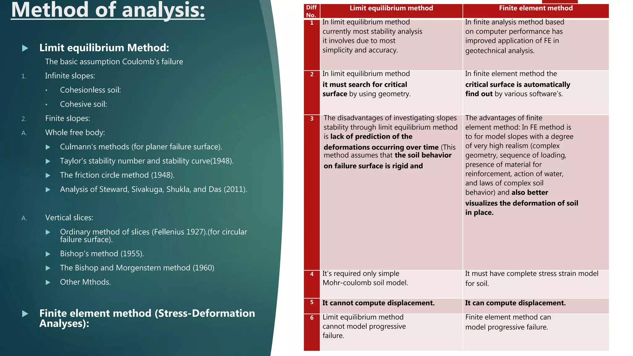  Limit equilibrium Method:
The basic assumption Coulomb's failure
1. Infinite slopes:
• Cohesionless soil:
• Cohesive soil:
2. Finite slopes:
A. Whole free body:
 Culmann’s methods (for planer failure surface).
 Taylor's stability number and stability curve(1948).
 The friction circle method (1948).
 Analysis of Steward, Sivakuga, Shukla, and Das (2011).
A. Vertical slices:
 Ordinary method of slices (Fellenius 1927).(for circular
failure surface).
 Bishop’s method (1955).
 The Bishop and Morgenstern method (1960)
 Other Mthods.
 Finite element method (Stress-Deformation
Analyses):
Method of analysis: Diff
No.
Limit equilibrium method Finite element method
1 In limit equilibrium method
currently most stability analysis
it involves due to most
simplicity and accuracy.
In finite analysis method based
on computer performance has
improved application of FE in
geotechnical analysis.
2 In limit equilibrium method
it must search for critical
surface by using geometry.
In finite element method the
critical surface is automatically
find out by various software’s.
3 The disadvantages of investigating slopes
stability through limit equilibrium method
is lack of prediction of the
deformations occurring over time (This
method assumes that the soil behavior
on failure surface is rigid and
The advantages of finite
element method: In FE method is
to for model slopes with a degree
of very high realism (complex
geometry, sequence of loading,
presence of material for
reinforcement, action of water,
and laws of complex soil
behavior) and also better
visualizes the deformation of soil
in place.
4 It’s required only simple
Mohr-coulomb soil model.
It must have complete stress strain model
for soil.
5 It cannot compute displacement. It can compute displacement.
6 Limit equilibrium method
cannot model progressive
failure.
Finite element method can
model progressive failure.
 