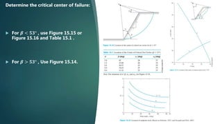  For 𝜷 < 𝟓𝟑° , use Figure 15.15 or
Figure 15.16 and Table 15.1 .
 For 𝜷 > 𝟓𝟑° , Use Figure 15.14.
Determine the critical center of failure:
 