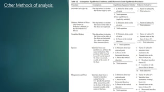 Other Methods of analysis:
 