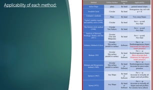 Applicability of each method:
Method Failure Surface
Solution
by
Applicability
Infinit Slope plane By hand grained natural slopes
Swedish Circle Circular By hand
Homogenous clay soil with
𝜑 = 0
Culmann’s methods
Plane By hand Very steep Slopes
Taylor's stability number
and stability curve (1948). Circular By hand
For c − φ soil.
Any slope
The friction circle method
(1948).
Circular
Toe Failure. By hand
For c − φ soil.
Any slope
Analysis of Steward,
Sivakuga, Shukla, and Das
(2011)
Circular
(Toe and
Midpoint)
By hand
For c − φ soil.
Any slope
Ordinary Method of slices
Circular
Slip surface
parallel to surface.
Software
For c − φ
Nonhomogeneous slopes
Inaccurate for high pore
water pressure
Bishops 1955
Circular
Slip surface
parallel to surface.
By hand
or
Software
For c − φ
Nonhomogeneous slopes
More accurate than
Ordeinary for high pore
water pressure
Bishops and Morgenstern
method (1960):
Circular
Slip surface
parallel to surface.
By hand
or
Software
For c − φ
Nonhomogeneous slopes
Accurate for pore water
pressure
Spencer (1967)
Any Shape
By hand
or
Software
For c − φ
Accurate to virtually all
slopes and soil profiles
Sarma (1975)
Any Shape
By hand
or
Software
For c − φ
Accurate to virtually all
slopes and soil profiles
For seismic force affects
 