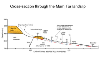 Cross-section through the Mam Tor landslip
 
