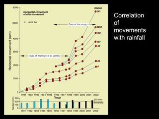 Correlation
of
movements
with rainfall
 