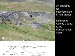An analogue
for
sedimentation
in half-graben.

Derbyshire
County Council
is the
transportation
agent!
 