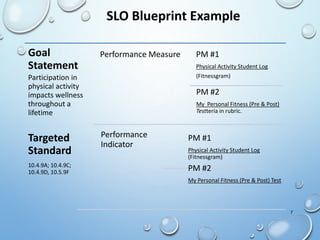SLO process steps 3,4,5 | PPT