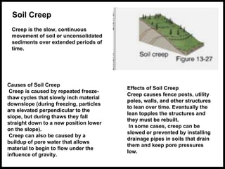 Soil Creep
Creep is the slow, continuous
movement of soil or unconsolidated
sediments over extended periods of
time.
Causes of Soil Creep
Creep is caused by repeated freeze-
thaw cycles that slowly inch material
downslope (during freezing, particles
are elevated perpendicular to the
slope, but during thaws they fall
straight down to a new position lower
on the slope).
Creep can also be caused by a
buildup of pore water that allows
material to begin to flow under the
influence of gravity.
Effects of Soil Creep
Creep causes fence posts, utility
poles, walls, and other structures
to lean over time. Eventually the
lean topples the structures and
they must be rebuilt.
In some cases, creep can be
slowed or prevented by installing
drainage pipes in soils that drain
them and keep pore pressures
low.
 
