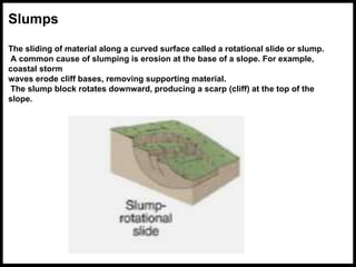 Slumps
The sliding of material along a curved surface called a rotational slide or slump.
A common cause of slumping is erosion at the base of a slope. For example,
coastal storm
waves erode cliff bases, removing supporting material.
The slump block rotates downward, producing a scarp (cliff) at the top of the
slope.
 