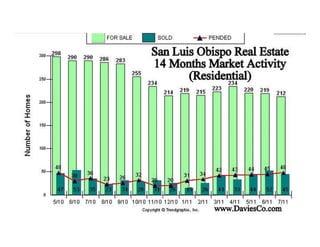 San Luis Obispo Real Estate Market- 14 months