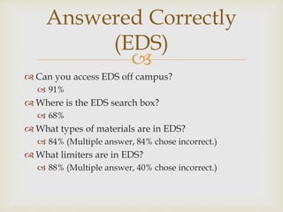 
 Can you access EDS off campus?
 91%
 Where is the EDS search box?
 68%
 What types of materials are in EDS?
 84% (Multiple answer, 84% chose incorrect.)
 What limiters are in EDS?
 88% (Multiple answer, 40% chose incorrect.)
Answered Correctly
(EDS)
 